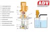 ADV 80/PP/800/0.75HP/2800/BSP vertical centrifugal pump фото 4 — BTS Engineering