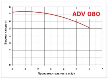 ADV 80/PP/800/0.75HP/2800/BSP - вертикальный центробежный насос &mdash; BTS Engineering