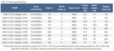 Sectional pump on a frame CNS(g) 13-175 with a 18.5 kW engine, 3000 rpm for hot water supply &mdash; BTS Engineering