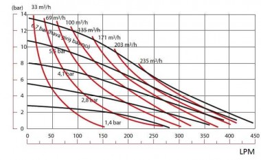 DP 300 DD/SN - DD/N - Pneumatic Membrane Pump — BTS Engineering