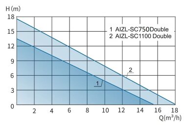 KNS z rozdrabniaczem do odpadów z dwiema pompami i panelem sterowania AIZL-SC1100W Podwójny, 18/17,5, 1,1 kW, 220V, 2800 obr./min — BTS Engineering