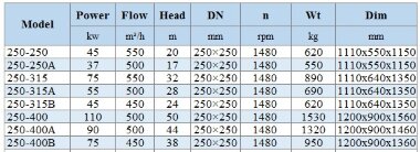 BGLH 250-400, 55, (500/50), 110kW, 1480 насос нержавеющий in-line с тандемным механическим уплотнением — BTS Engineering