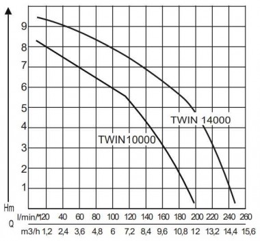Pompe submersible AL-KO TWIN 14000 Premium pour eaux chargées — BTS Engineering