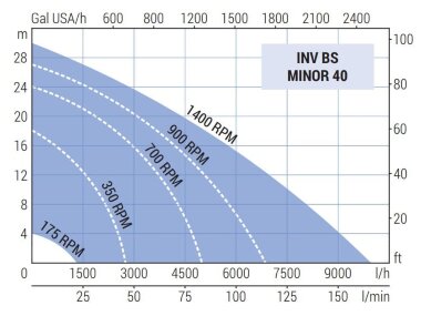 Насос для краски, клея, чернил LIVERANI INV BS MINOR 40 NR TF 1,5 кВт, 175-1400 об/мин, 380В моноблочный с частотником 4 кВт, на тележке — BTS Engineering