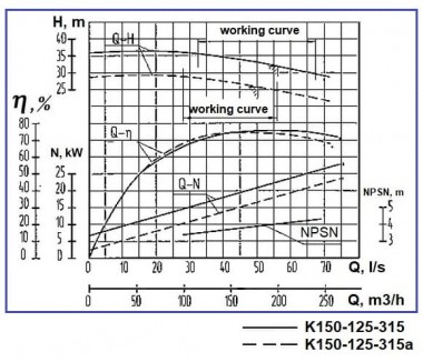 Насосный агрегат К150-125-315а, 22kW, 1500, на раме — BTS Engineering