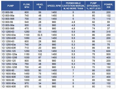 Pompe à double aspiration Split Case 1D1600-90, 1500, sans moteur — BTS Engineering