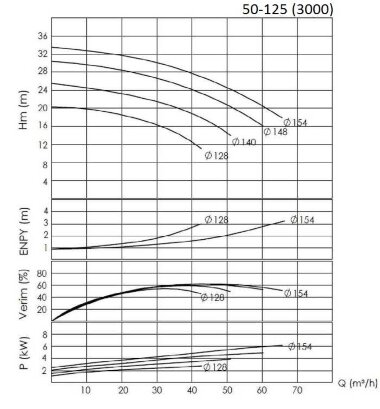 BTKF 50-125, 5,5 kW - Einstufige Konsolenpumpe (3000) — BTS Engineering