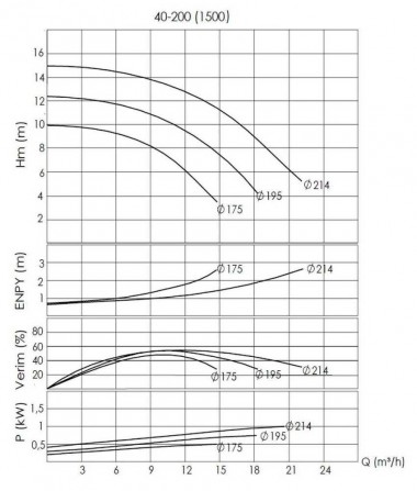 BTKF-I 40-200, 1,1 kW - насосная часть in-line (1500) — BTS Engineering