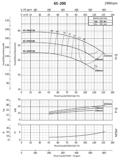 Консольный насос для циркуляции BSM 65-200/185 (84/49), 18,5kW, 2900 — BTS Engineering