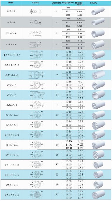 Керамическая мембрана 52x1200mm, канал 19x8mm, 0.2 μm — BTS Engineering
