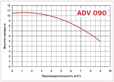 ADV 90/PP/250/0.75HP/2800/BSP - вертикальный центробежный насос &mdash; BTS Engineering