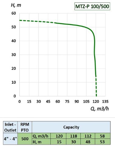 Pompa napędzana WOM ciągnika MTZ-P 100/500 do karbamidu — BTS Engineering