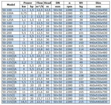 BGW 50-200 (12,5/50), 5,5kW, 2880 centrifugal horizontal pump — BTS Engineering