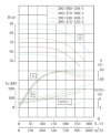 Насос нержавіючий для хімії ін-лайн IHG TKHG 300/470-200/4 (662/70,5), 200 kW, AISI 304, 1480 фото 4 — BTS Engineering