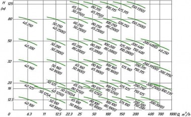 IHG 200-200 - Centrifugal pump — BTS Engineering