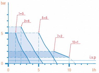 Насос-дозатор PDE PKX-CC/M 5-5 230V — BTS Engineering