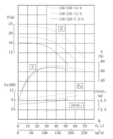 TKHW 150/235-11/4 (140/17), 11 kW, AISI 304, 1480 насос нержавеющий горизонтальный — BTS Engineering