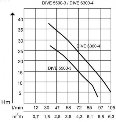 Насос погружной AL-KO DIVE 6300/4 высокого давления — BTS Engineering
