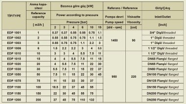 Шестеренчатий насос для в’язких продуктів EMSE EDP 1100, DN150, 100 м3/год, 3 бар (30 метрів), 22 кВт, 1000 об/хв, чавунний корпус — BTS Engineering