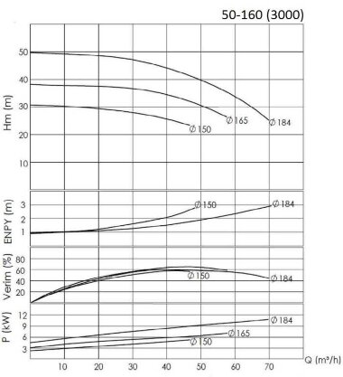 BTKF 50-160, 11 kW Pompa jednostopniowa wspornikowa (3000) — BTS Engineering