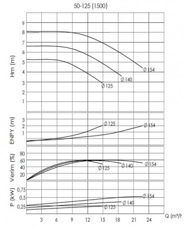 BTKF-I 50-125, 0,55 kW - насосная часть in-line (1500) — BTS Engineering