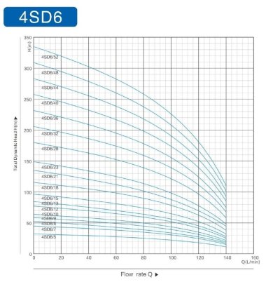 Глибинний насос для свердловин 4SD6/21, 2,2kW, 380V — BTS Engineering