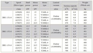 Vacuum pump 2BE1-152 with EX motor 18.5 kW, 3 phases, 380V, 50 Hz, belt connection &mdash; BTS Engineering