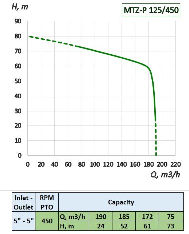 MTZ-P 125/450 ciągnik WOM pompa z napędem wału WOM do nawadniania — BTS Engineering