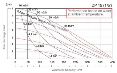 Pompe alimentaire DiaPump DP 15 SC/S — BTS Engineering