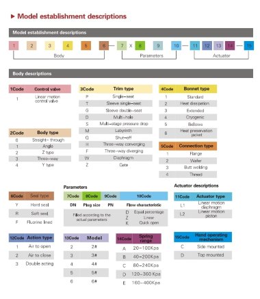 DN40 Válvula de control de accionamiento neumático 10T11Y-DNx4040Z-L122C-C (cuerpo y asiento 1.4404/1.4409) con posicion, YT-1000, entrada 4-20mA, Ex — BTS Engineering
