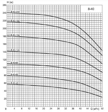 ЭЦВ 8-40-45 нрк насос глубинный для скважин — BTS Engineering