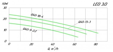 Pompe d'égout 80WQ40-18-4, 380V 4kW Hmax 24M Qmax 1350l/min Leo3.0 — BTS Engineering