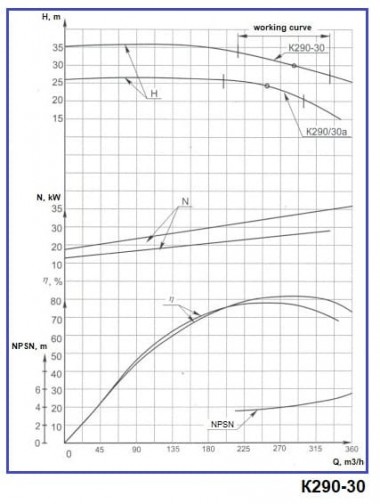 Насосный агрегат К290/30а, 30kW, 1500, на раме — BTS Engineering