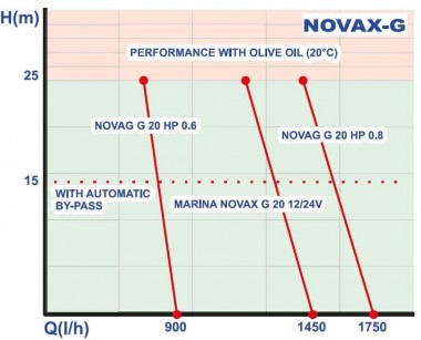 NOVAX MARINA G 20 24V шестеренний насос для харчових продуктів — BTS Engineering