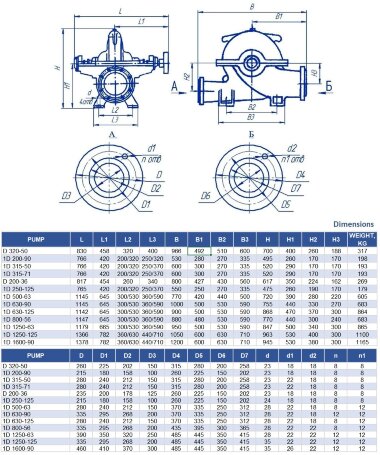 Pompe à double aspiration Split Case 1D200-90a, 3000, sans moteur — BTS Engineering