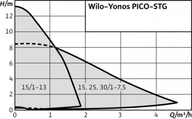 WILO Yonos PICO-STG 15/1-13-130 Bezuszczelkowa pompa obiegowa — BTS Engineering