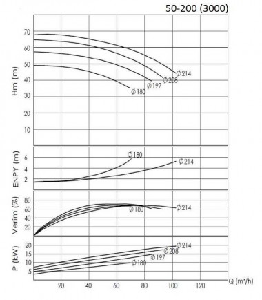 BTKF 50-200, 15 kW - насос одноступенчатый консольный (3000) — BTS Engineering