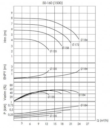BTKF-I 50-160, 1,1 kW - насосна частина in-line (1500) — BTS Engineering