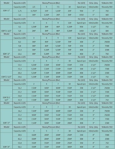 Шестеренчатый насос для краски, клея EMSE EDP-I 2 1/2 дюйма, 13,1-24,6 м3/ч с внутренним зацеплением, без двигателя — BTS Engineering