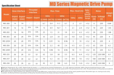 Насос для химии с магнитной муфтой MD-F-255SAE-5V38AYS-3801, PPH, 380V &mdash; BTS Engineering