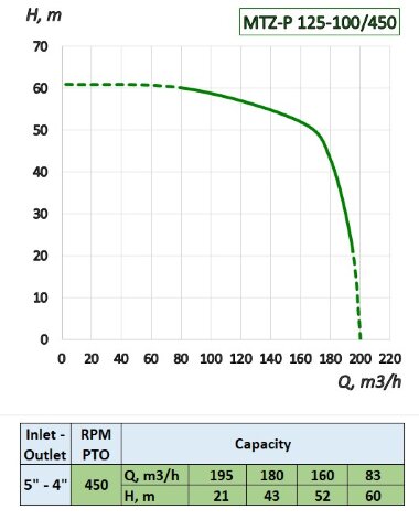 Pompa nawadniająca z napędem WOM ciągnika MTZ-P 125-100/450 — BTS Engineering