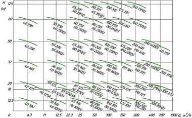 IHG 65-200 Centrifugal pump — BTS Engineering