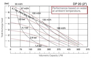 Pompe à membrane en acier inoxydable DP 20 SC/S — BTS Engineering