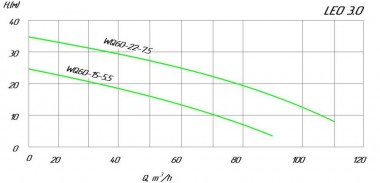 Pompe à eaux usées 100WQ65-15-5.5, 380V 5.5 kW Hmax 25m Qmax 1833l/min Leo3.0 — BTS Engineering