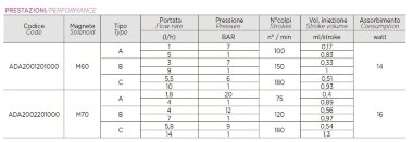 Bomba dosificadora electromagnética PDE HC200+ CST M70 240V PP-GL-VT, 1,8-14 l/h, 20-1 bar — BTS Engineering