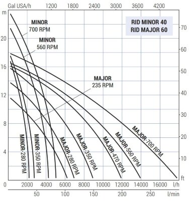 Impellerpumpe LIVERANI RID MAJOR 60+BY-PASS NR TF 2,2kW, 470U/min, 380V mit Getriebe, auf einem Fahrgestell mit Standard-Bedienfeld — BTS Engineering