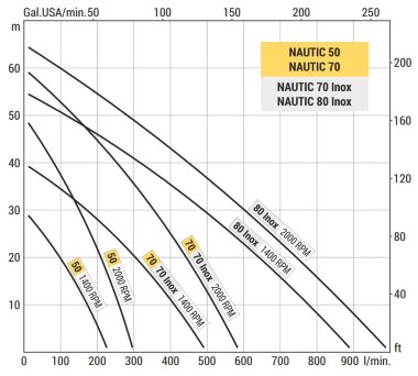 Vortex pump for pumping wine, beer, wort LIVERANI NAUTIC 80 Inox, 900 l/min, AISI 316, without motor — BTS Engineering