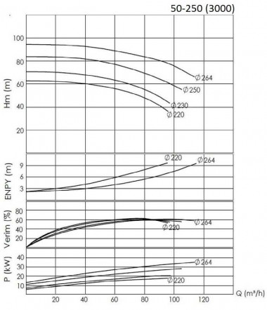 BTKF 50-250, 37 kW Pompa jednostopniowa wspornikowa (3000) — BTS Engineering