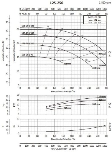 Циркуляционный консольный насос BS4 125-250/110 (150/17,8), 11kW, 1450 без двигателя — BTS Engineering