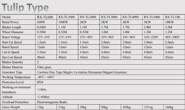 Ветрогенератор типа тюльпан RX-TL5000 5 кВт вертикальный — BTS Engineering